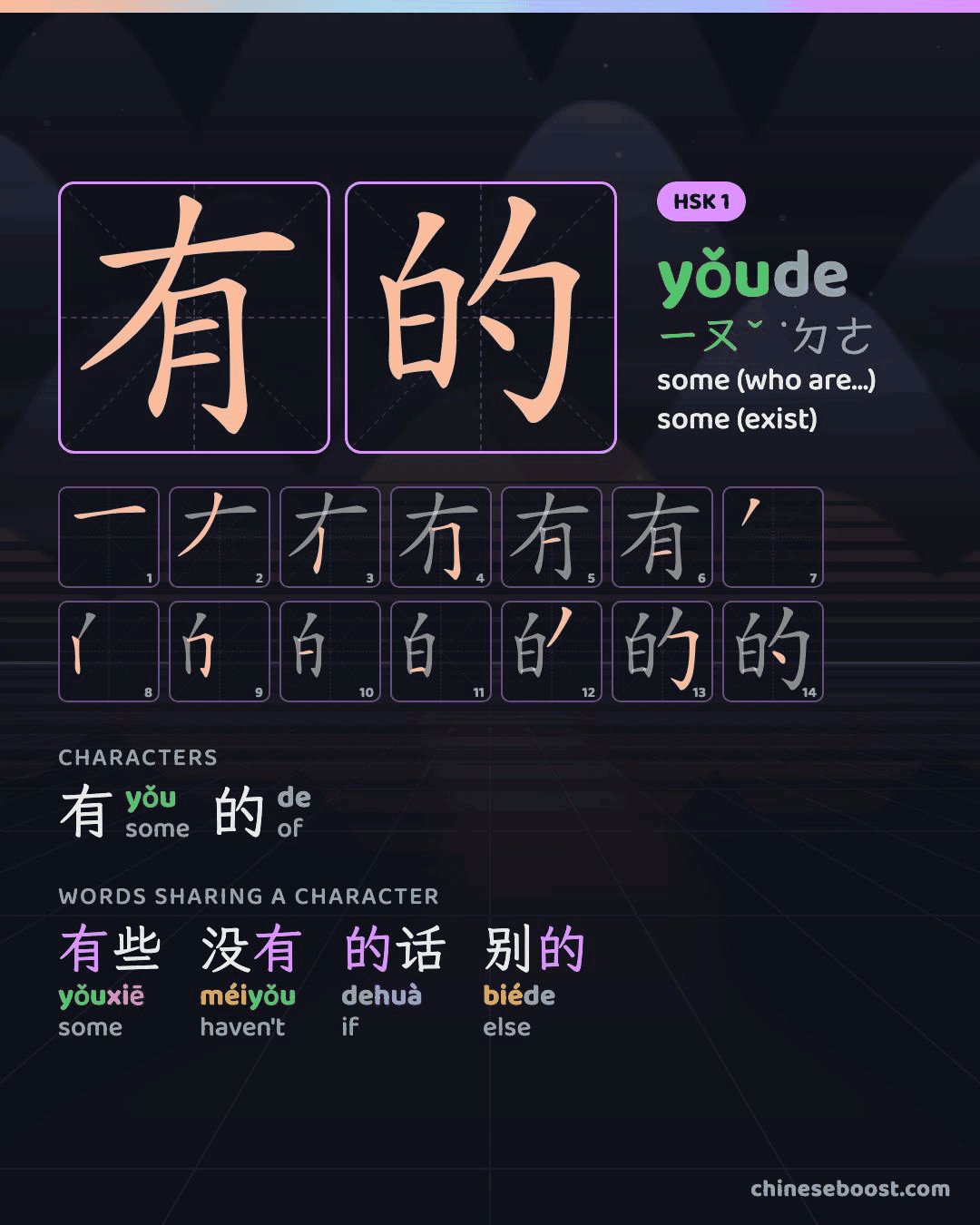 A card for 有的 (yǒude), “some (who are...)”, with its bopomofo, stroke order, characters and words sharing its characters.